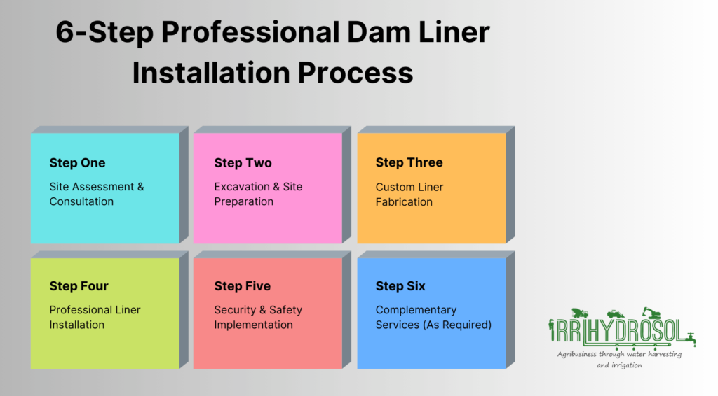 Infographic showing the 6-step process for professional dam liner installation by Irrihydrosol including site assessment, excavation, fabrication, installation, security and complementary services